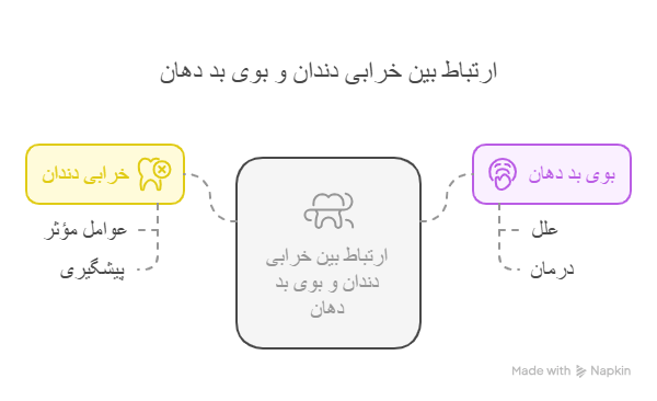 ارتباط بین خرابی دندان و بوی بد دهان