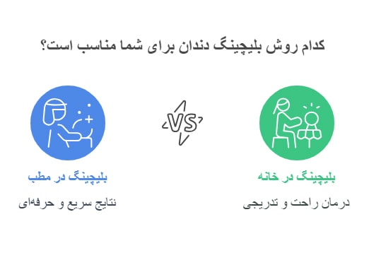 بررسی کدام روش بلیچینگ برای شما راحت تر هست ؟بلیچینگ در خانه یا مطب