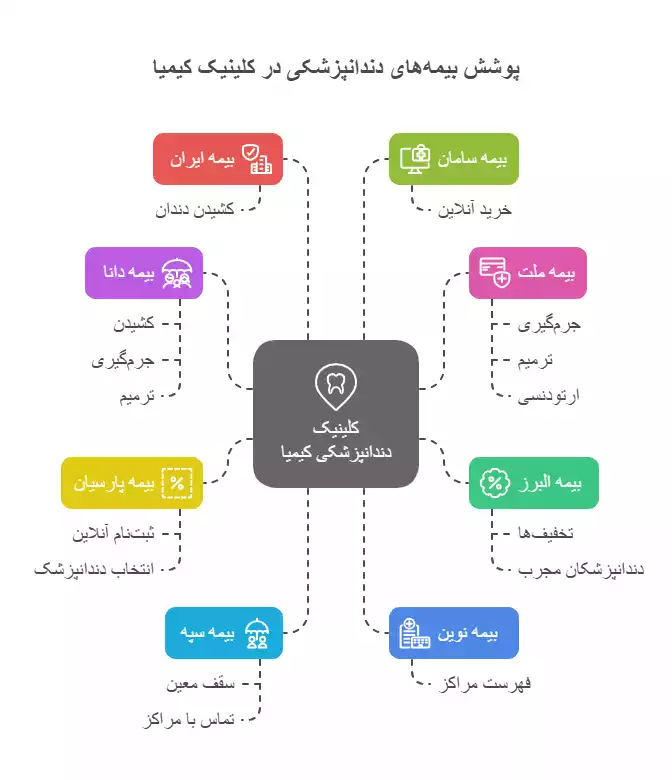 دندانپزشکی طرف قرارداد با بیمه در شهریار