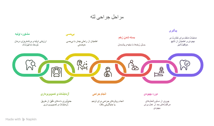 مراحل جراحی لثه