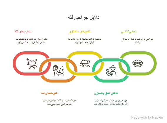 دلایل جراحی لثه