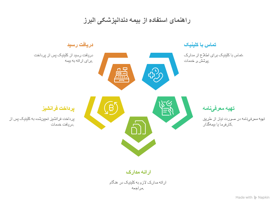 راهنمای استفاده از بیمه تکمیلی البرز در خدمات دندانپزشکی کیمیا در شهریار