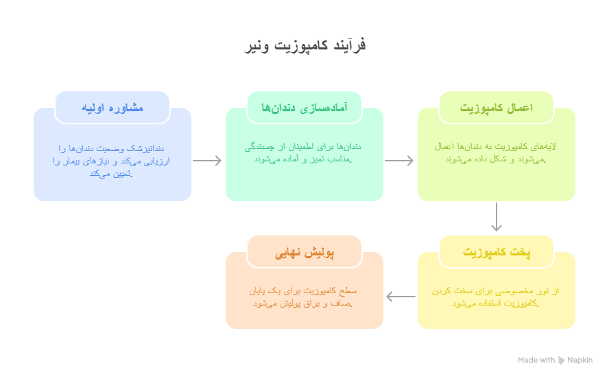 مراحل انجام کامپوزیت ونیر