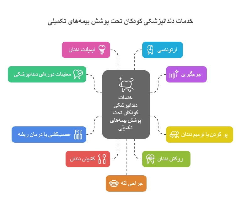 خدمات دندانپزشکی کودکان تحت پوشش بیمه تکمیلی در شهریار