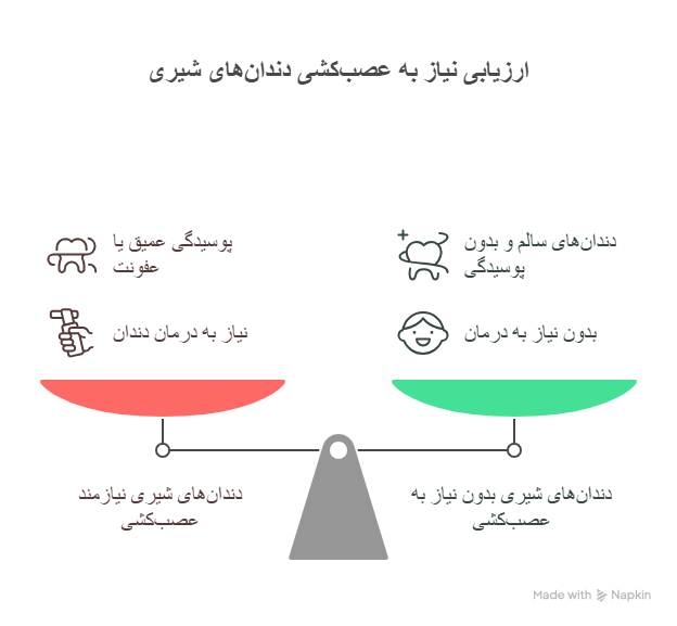 سوالات متداول درباره عصب کشی دندان شیری در دندانپزشکی در شهریار