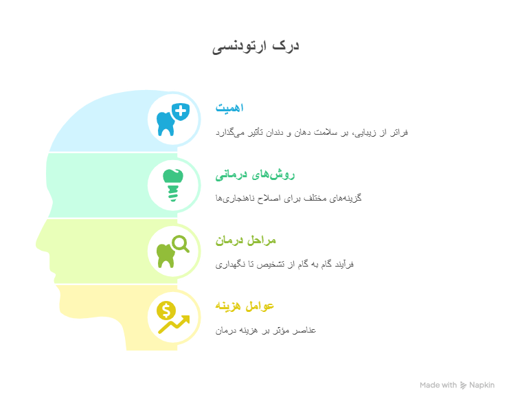 ارتودنسی راهی به سوی لبخندی زیبا و سلامت دهان