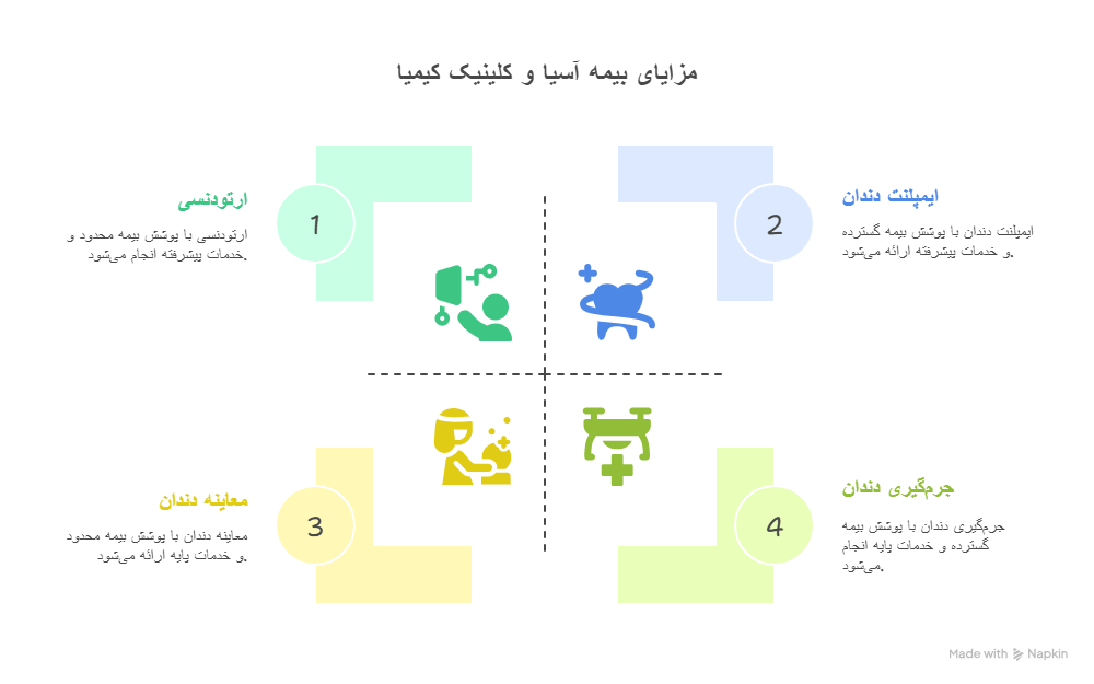 خدمات دندانپزشکی با بیمه آسیا در کلینیک کیمیا شهریار