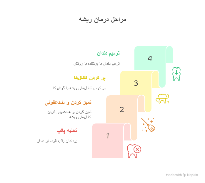 درمان ریشه (عصب_کشی دندان)_ راهنمای جامع برای حفظ دندان - visual selection