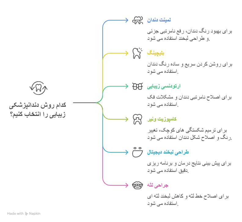 خدمات پرطرفدار در دندانپزشکی زیبایی