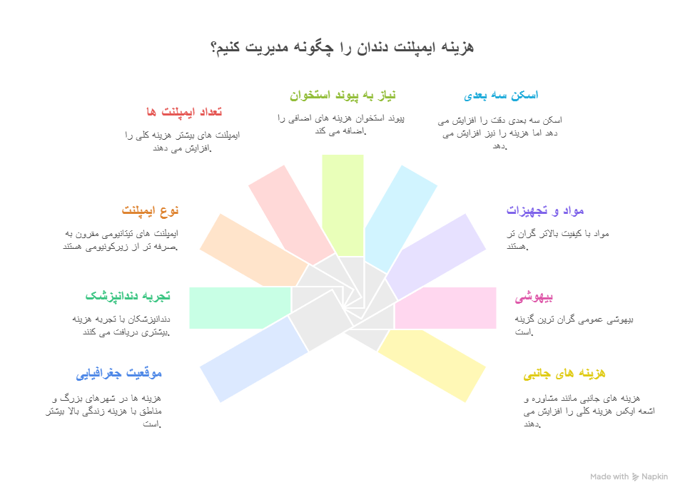 هزینه ایمپلنت دندان با بیمه تکمیلی در شهریار