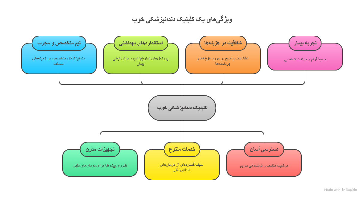 بهترین دندانپزشکی کجاست و چه ویژگی هایی دارد