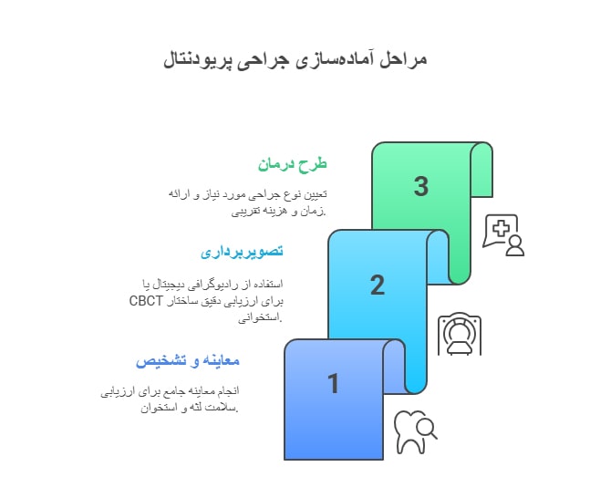 مرحله قبل از جراحی پریودنتال_ برنامه_ریزی و ارزیابی