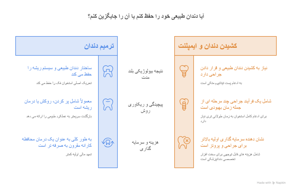 ترمیم دندان بهتر است یا کشیدن دندان و ایمپلنت