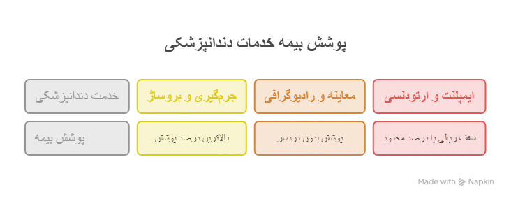 چه خدماتی با بیمه تکمیلی در دندانپزشکی پوشش داده می_شود؟ - visual selection